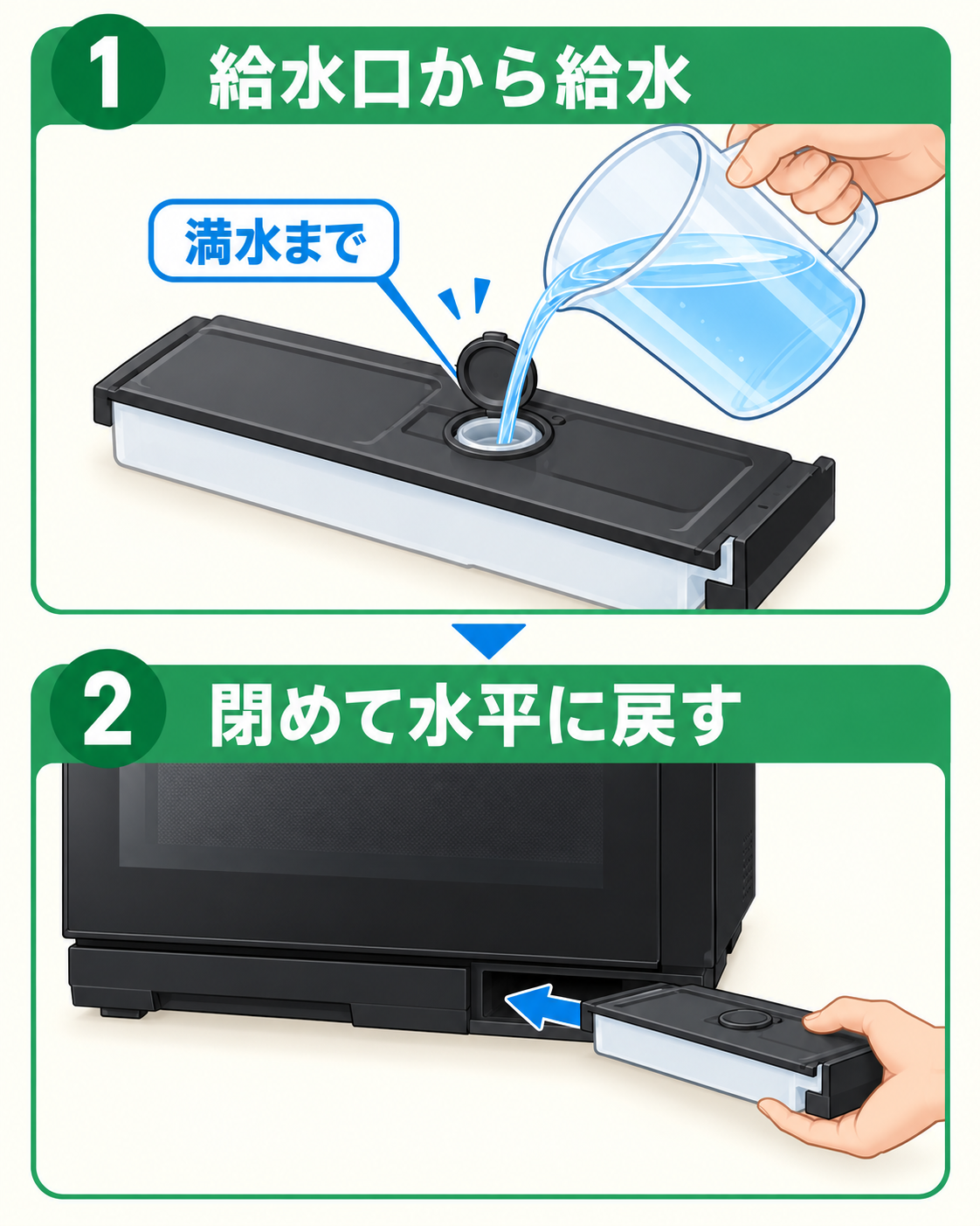 給水口から満水まで給水し、ふたを閉めてタンクを水平に戻す手順