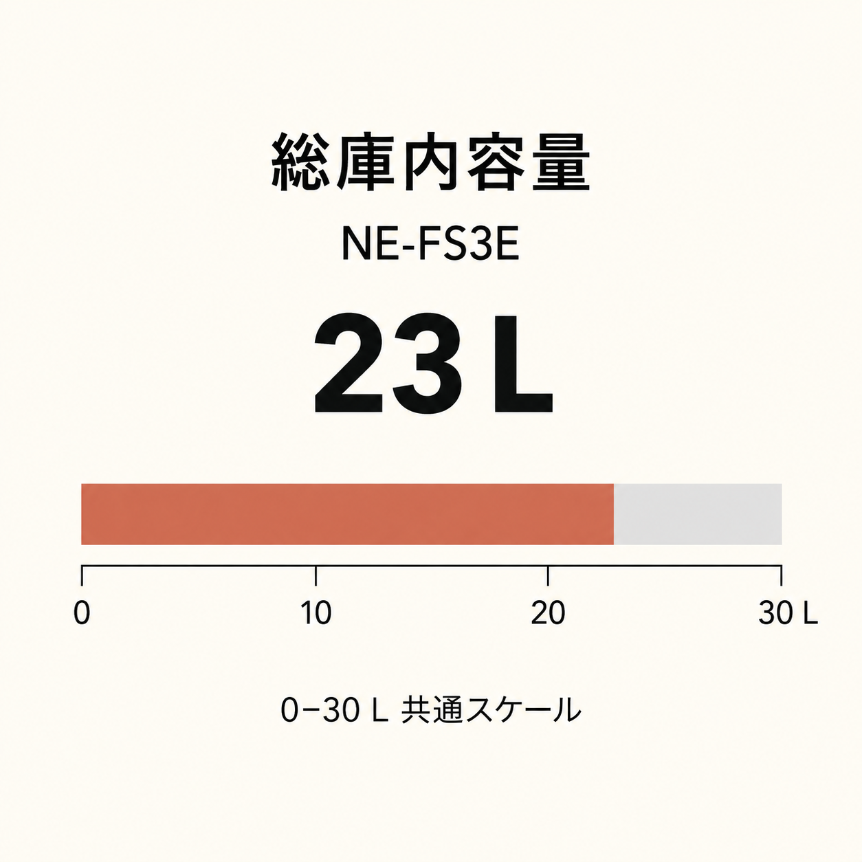NE-FS3Eの総庫内容量23Lを0～30L共通スケールで示した棒グラフ