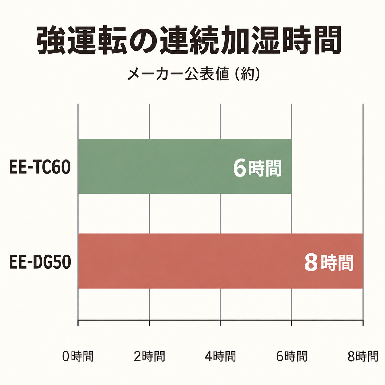 強運転の連続加湿時間の比較。EE-TC60は約6時間、EE-DG50は約8時間。各機種のメーカー公表値、ゼロ起点。