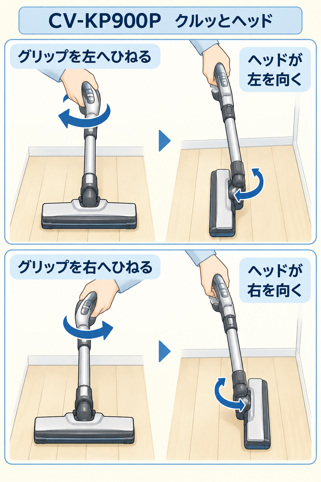 CV-KP900Pのグリップを左と右へひねると、接続したヘッドがそれぞれ左と右を向く動作
