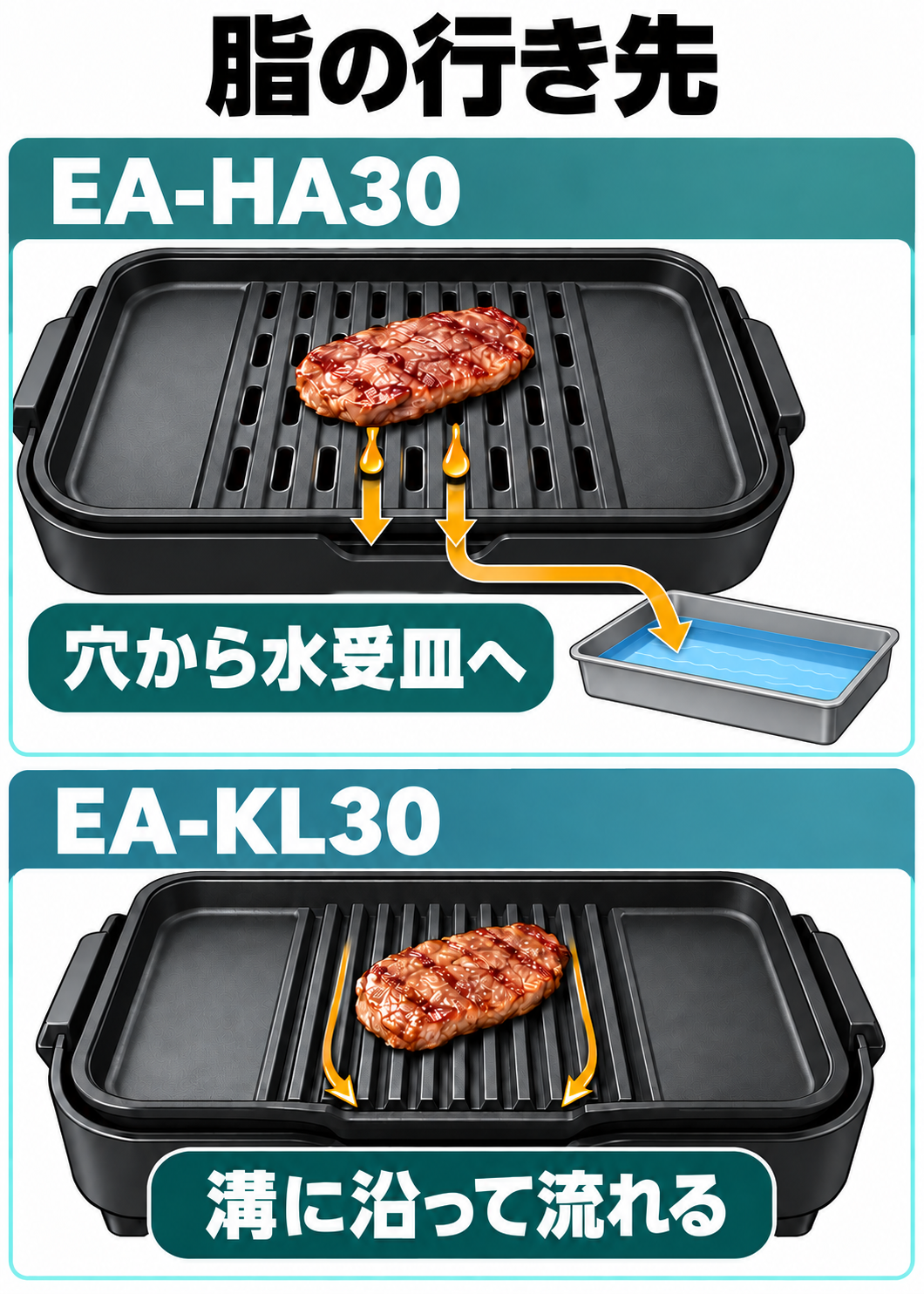EA-HA30は焼肉プレートの穴から下の水受皿へ脂を落とし、EA-KL30は傾斜溝に沿って脂を流す経路の比較図