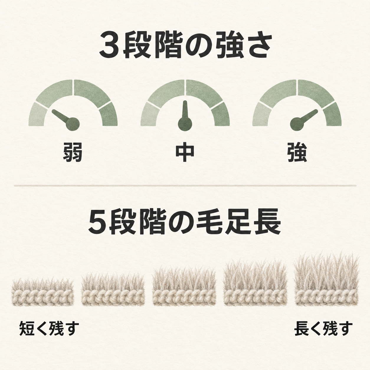 上は弱・中・強の運転の強さ、下は生地に残す毛足の長さの違いを示す補足図