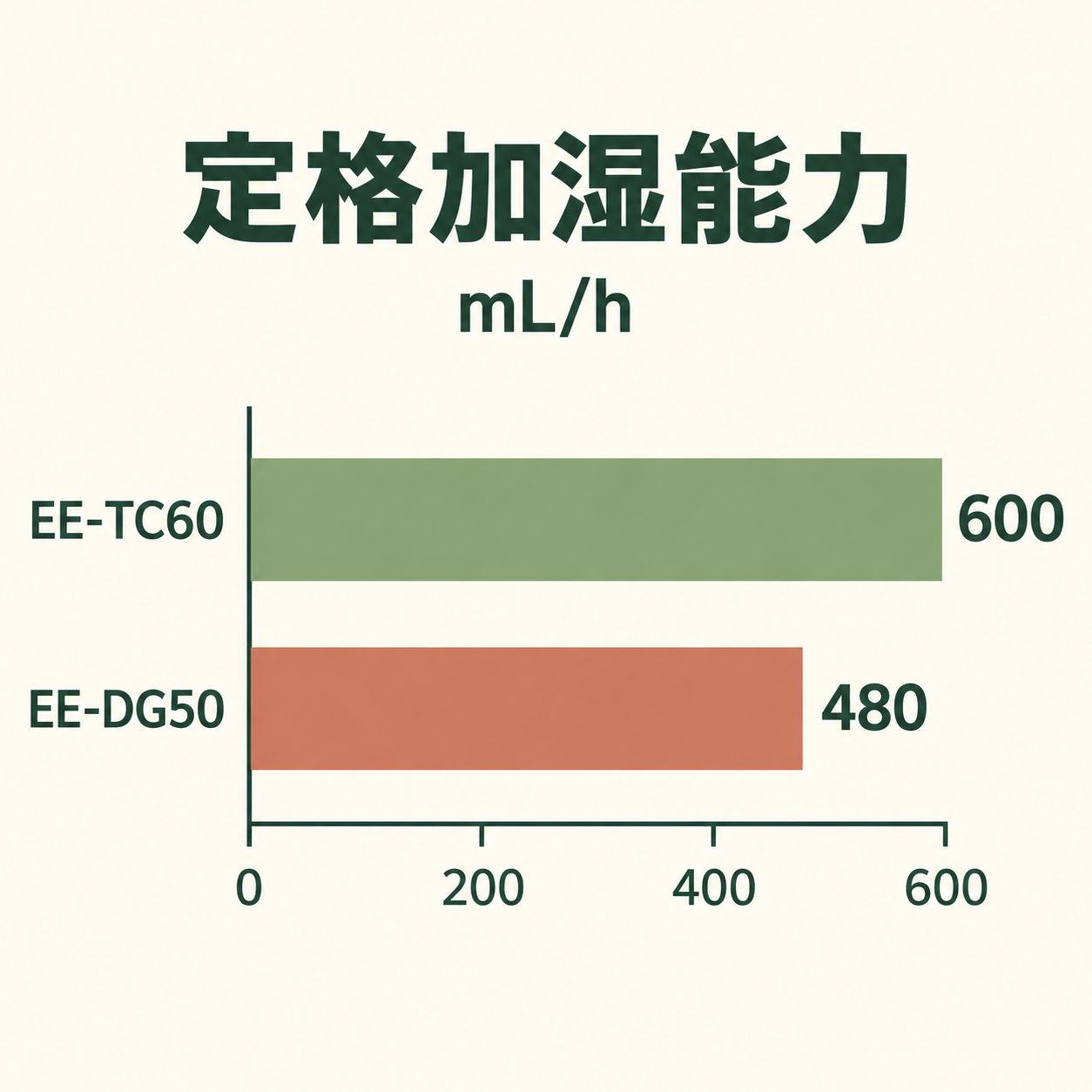 定格加湿能力の比較。EE-TC60は600mL/h、EE-DG50は480mL/h。ゼロ起点の横棒グラフ。