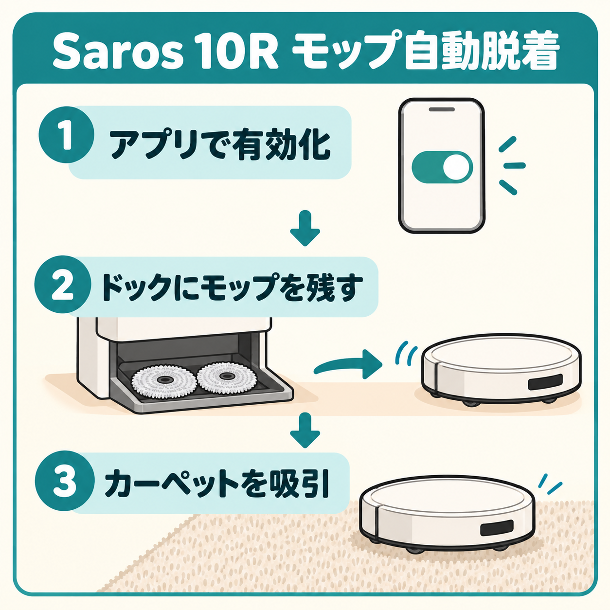 Saros 10Rでアプリを有効にし、ドックにモップを残してカーペットを吸引する流れ