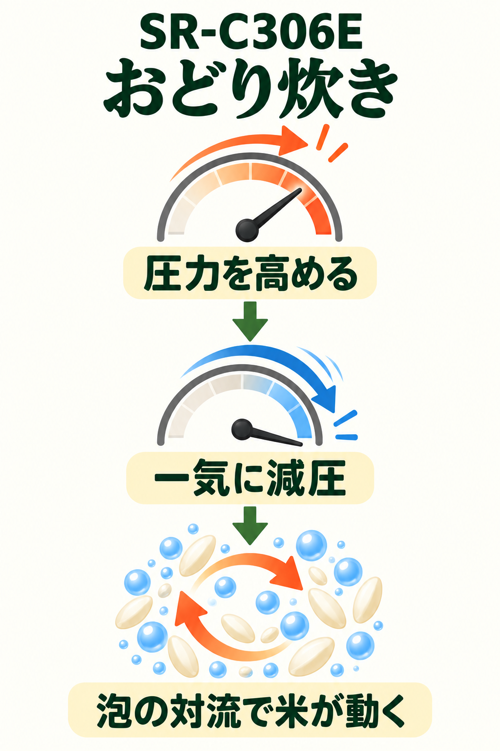 SR-C306Eのおどり炊き。圧力を高め、一気に減圧し、泡の対流で米が動く順序の模式図。