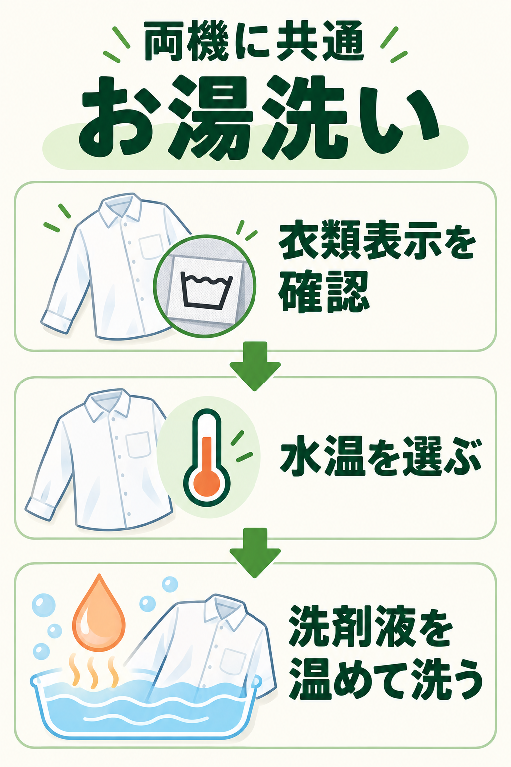 両機共通のお湯洗い。衣類表示を確認し、水温を選び、洗剤液を温めて洗う考え方の模式図。