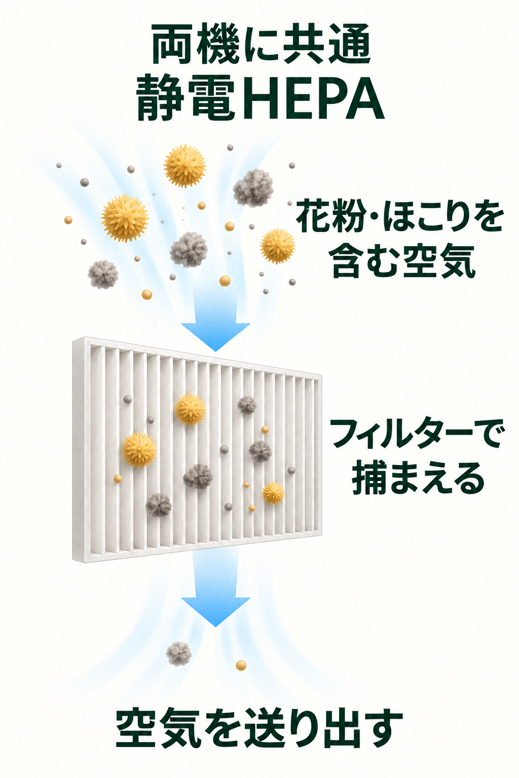 花粉やほこりを含む空気から、抽象的な静電HEPAフィルターが粒子を捕まえ、空気を送り出す模式図。