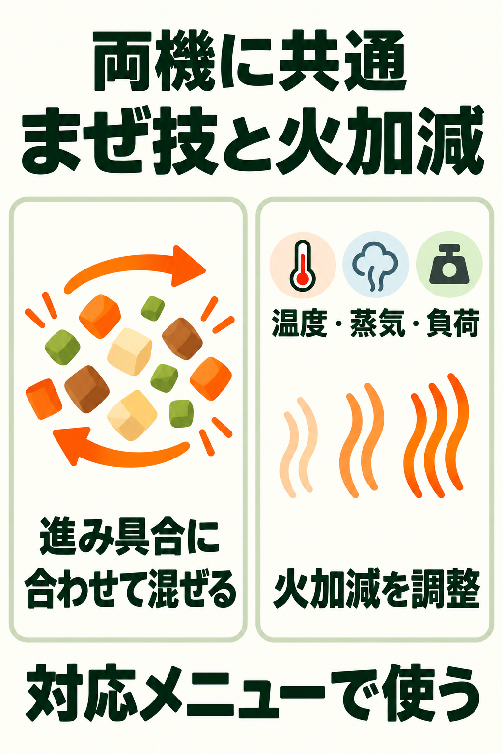 両機共通のまぜ技と火加減。材料の混合矢印、温度・蒸気・負荷の概念記号、加熱量の調整を示す模式図。対応メニューで使う。
