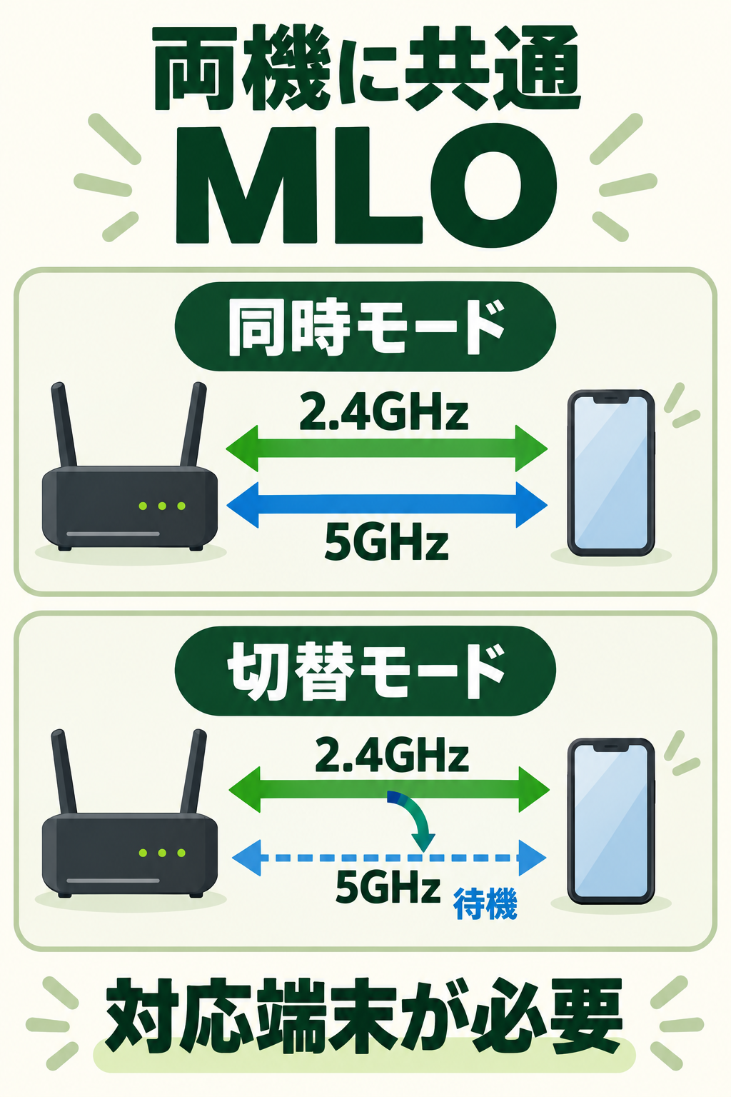 両機共通のMLO。同時モードは2.4GHzと5GHzを同時使用し、切替モードでは別帯域を待機させて切り替える。対応端末が必要。