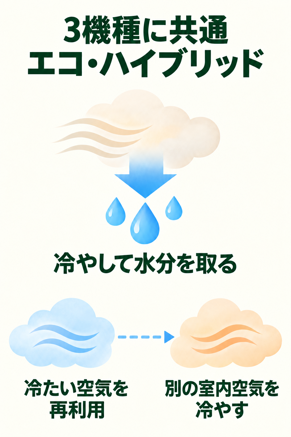 3機種に共通するエコ・ハイブリッド。空気を冷やして水分を取り、冷たい空気を別の室内空気の冷却にも再利用する概念図。