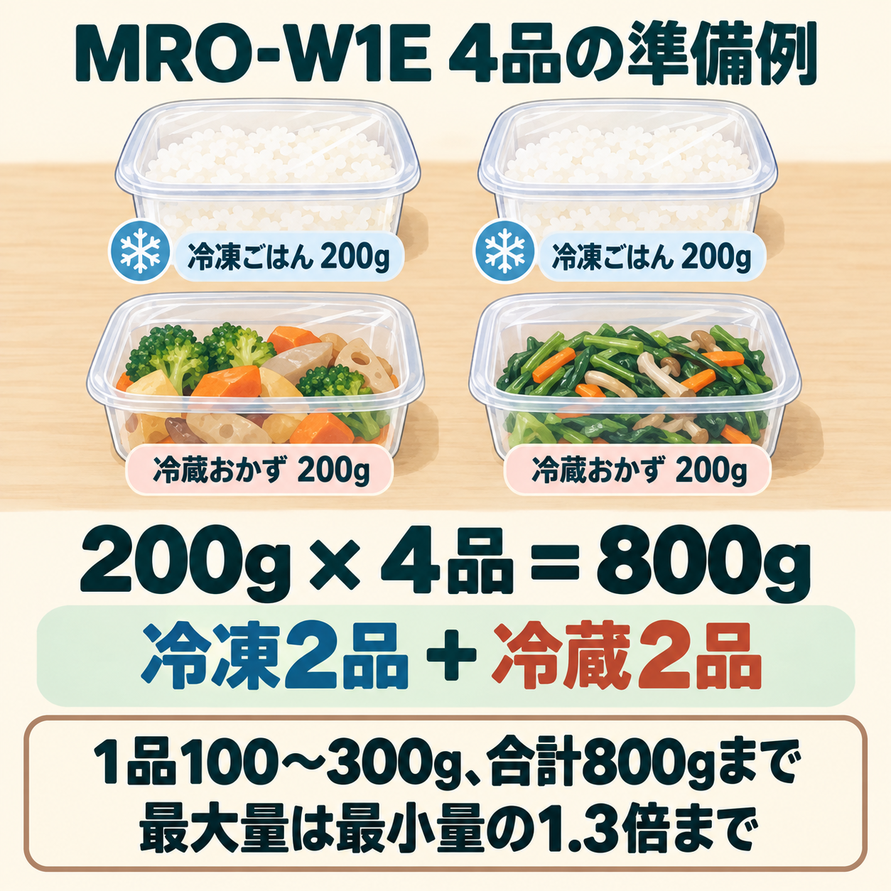 MRO-W1Eで冷凍ごはん2品と冷蔵おかず2品を各200g、合計800gにそろえる準備例